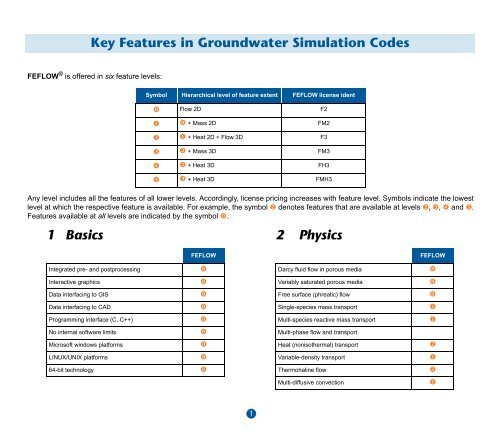 Key Features in Groundwater Simulation Codes N _~ًفإً O ... - FEFlow
