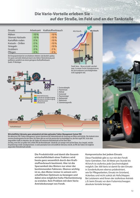 Fendt 300 Vario - AGCO GmbH