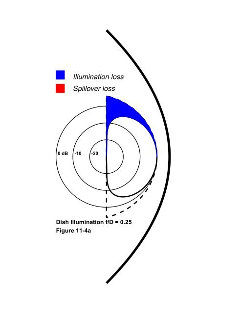 PARABOLIC DISH FEEDS — PERFORMANCE ANALYSIS - QSL.net