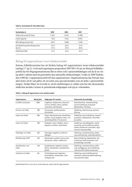 Årsredovisning 2009, 780 kB - Statens folkhälsoinstitut