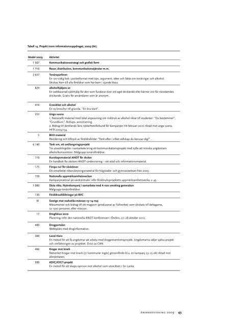 Årsredovisning 2009, 780 kB - Statens folkhälsoinstitut