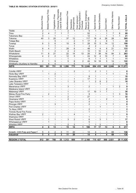 Emergency Incident Statistics 2010-2011 - New Zealand Fire Service