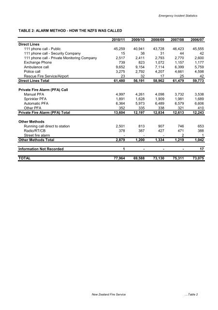 Emergency Incident Statistics 2010-2011 - New Zealand Fire Service