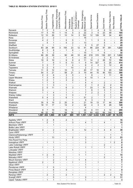 Emergency Incident Statistics 2010-2011 - New Zealand Fire Service