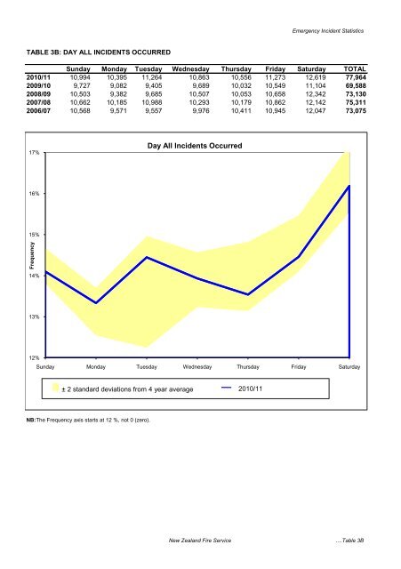 Emergency Incident Statistics 2010-2011 - New Zealand Fire Service