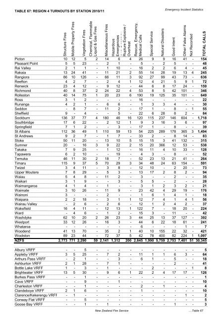 Emergency Incident Statistics 2010-2011 - New Zealand Fire Service