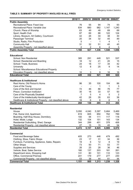 Emergency Incident Statistics 2010-2011 - New Zealand Fire Service