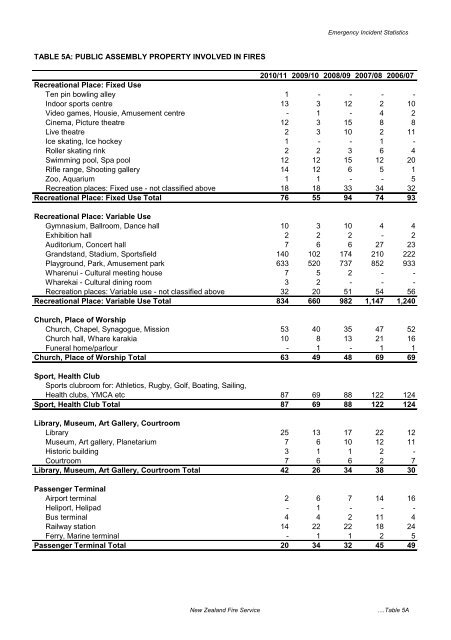 Emergency Incident Statistics 2010-2011 - New Zealand Fire Service