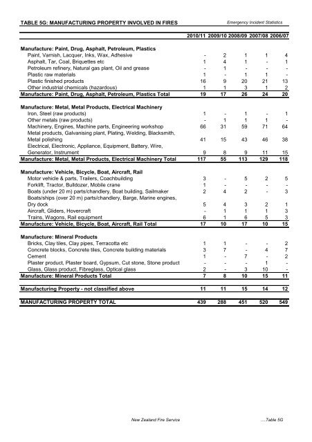 Emergency Incident Statistics 2010-2011 - New Zealand Fire Service