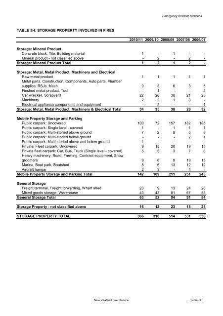 Emergency Incident Statistics 2010-2011 - New Zealand Fire Service