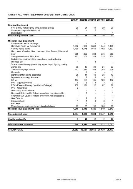 Emergency Incident Statistics 2010-2011 - New Zealand Fire Service