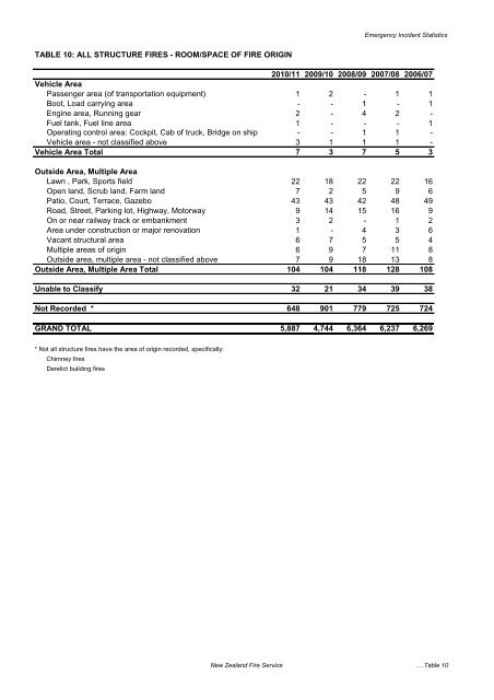 Emergency Incident Statistics 2010-2011 - New Zealand Fire Service