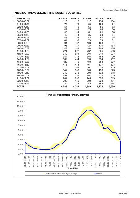 Emergency Incident Statistics 2010-2011 - New Zealand Fire Service