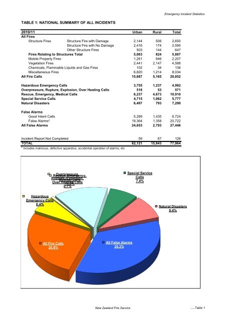 Emergency Incident Statistics 2010-2011 - New Zealand Fire Service