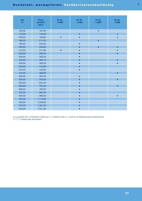 VARIATION - Nichtrostende, hochkorrosions- und hitzebeständige ...