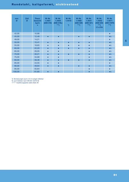 VARIATION - Nichtrostende, hochkorrosions- und hitzebeständige ...