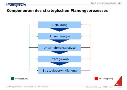 Komponenten des strategischen Planungsprozesses - 4Managers.de