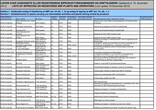 Liste over godkendte og registrerede biproduktvirksomheder