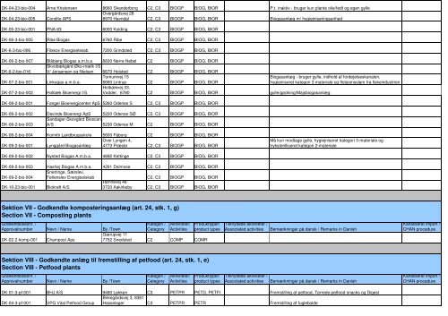 Liste over godkendte og registrerede biproduktvirksomheder