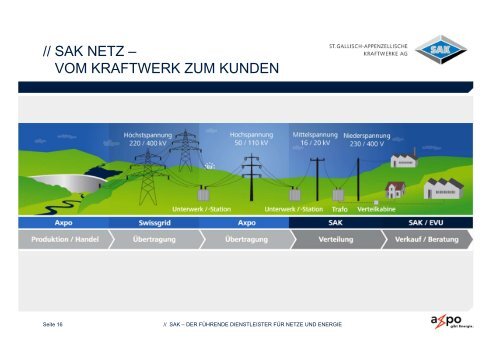 energie - SAK