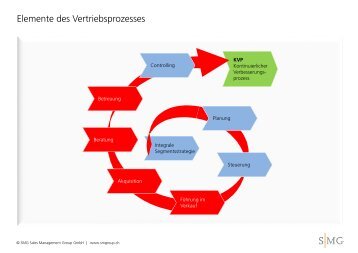 Elemente des Vertriebsprozesses - SMG Sales Management Group