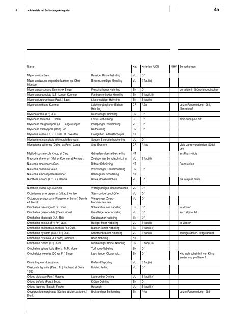 Rote Liste Grosspilze - WSL