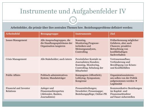 Instrumente der Public Relations - LBS