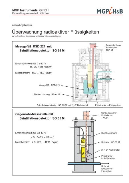 Überwachung radioaktiver Flüssigkeiten