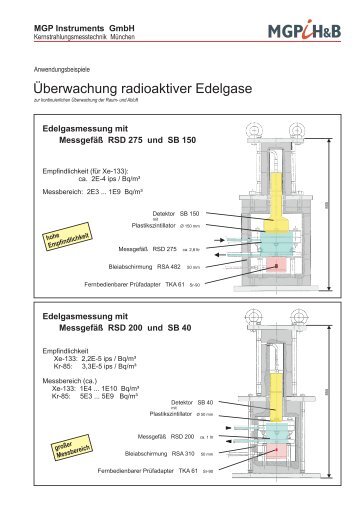 Überwachung radioaktiver Edelgase