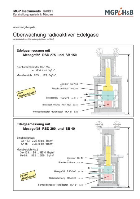 Überwachung radioaktiver Edelgase