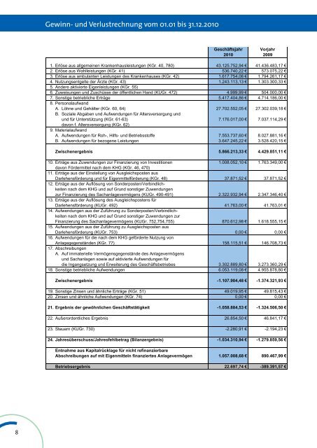 Geschäftsbericht 2010 zum Download - Klinikum Landkreis Tuttlingen