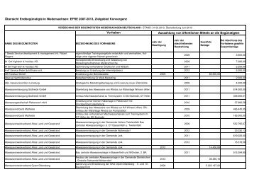 Verzeichnis der Begünstigten EFRE-Konvergenz, Stand