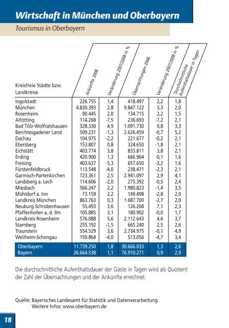 Wirtschaftsraum München – Oberbayern