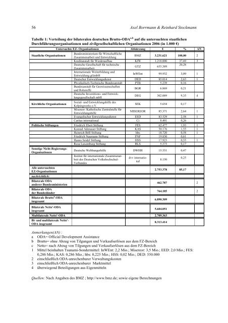 Evaluation in der deutschen Entwicklungszusammenarbeit - HWWI