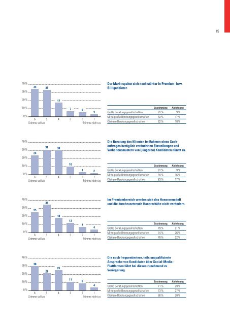 Diese Studie zeigt die Entwicklung der Personalberatung in ...