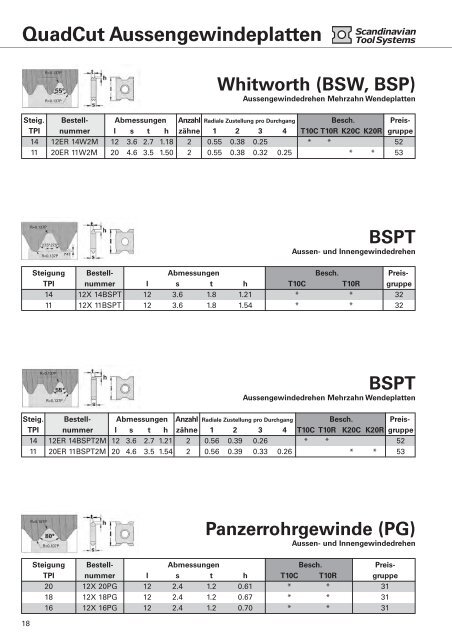 QuadCut Aussengewindeplatten - Iws-tools.de