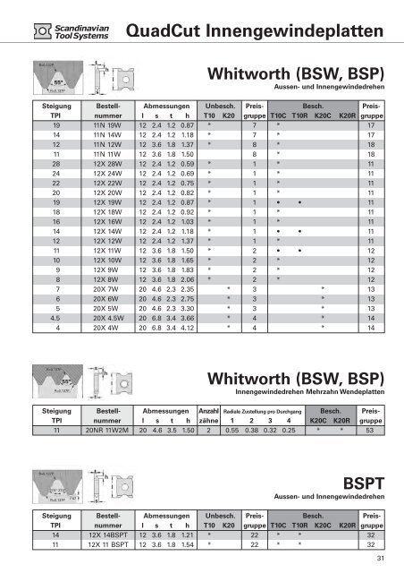 QuadCut Aussengewindeplatten - Iws-tools.de