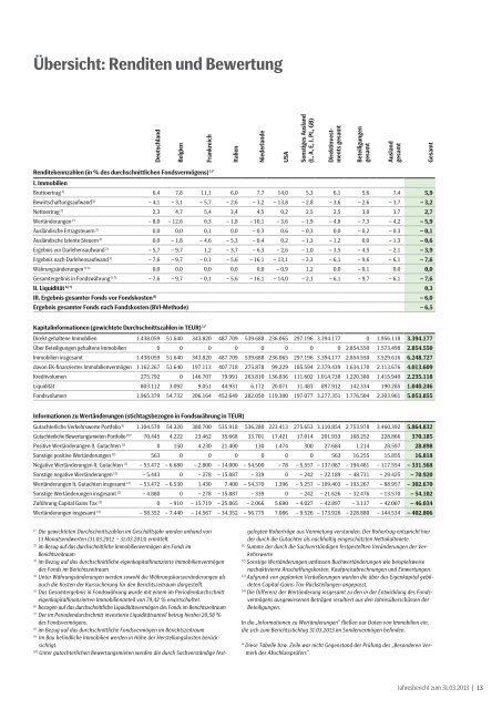 Jahresbericht 31.03.2013 - SEB ImmoInvest