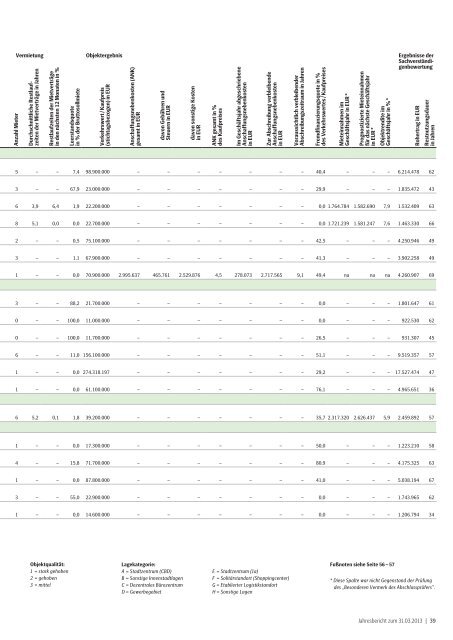 Jahresbericht 31.03.2013 - SEB ImmoInvest