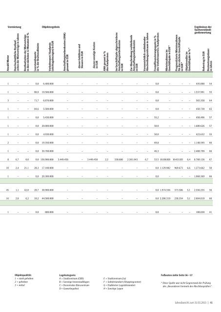 Jahresbericht 31.03.2013 - SEB ImmoInvest