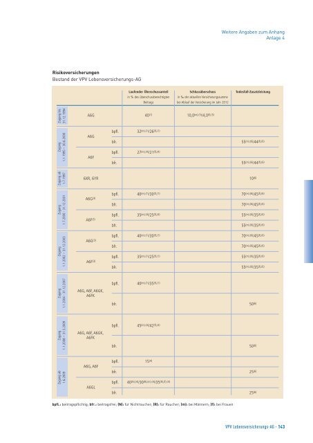 Geschäftsbericht 2011 - VPV