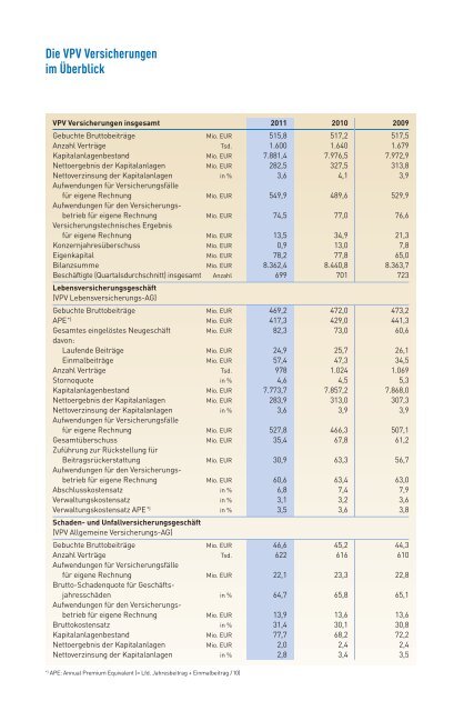 Geschäftsbericht 2011 - VPV