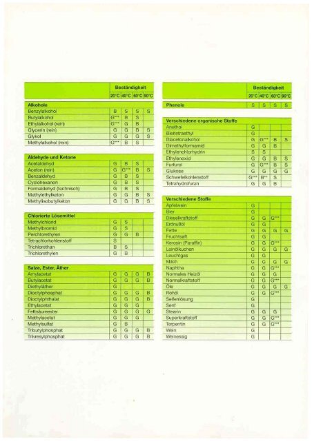 Physikalische Eigenschaften der Rilsan-Beschichtung,