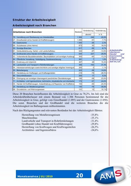 Grazer Arbeitsmarkt JULI 2010 - Arbeitsmarktservice Österreich