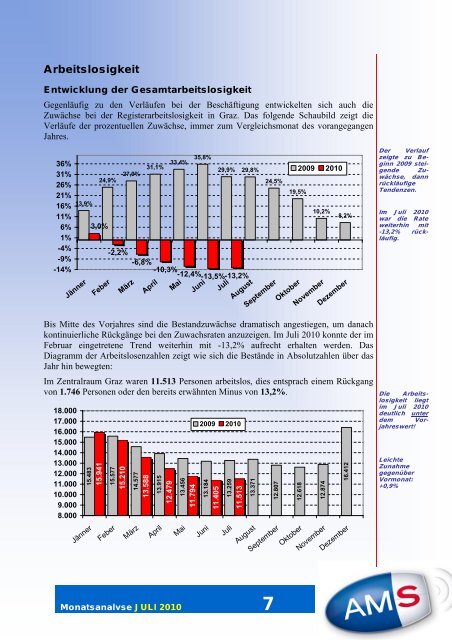 Grazer Arbeitsmarkt JULI 2010 - Arbeitsmarktservice Österreich