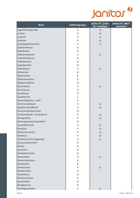Gefahrengruppenliste - Janitos Versicherung AG