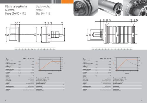 Produktlinie Motoren product line motors - Franz Kessler