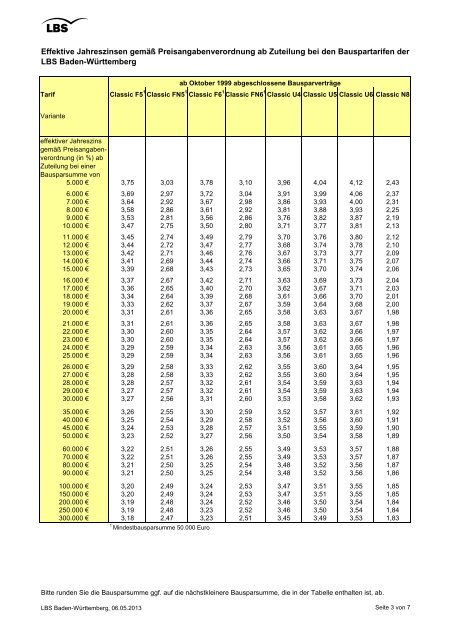 Effektive Jahreszinsen ab Zuteilung bei Bauspartarifen 05/2013 - LBS