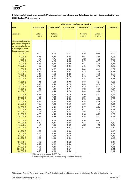 Effektive Jahreszinsen ab Zuteilung bei Bauspartarifen 05/2013 - LBS