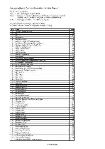 Rote Liste gefährdeter Tiere Deutschlands (BINOT et al. 1998 ...